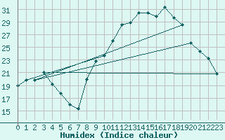 Courbe de l'humidex pour Champtercier (04)