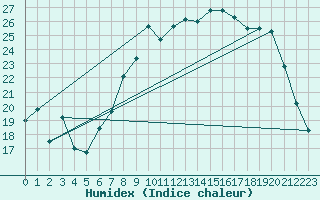 Courbe de l'humidex pour Solenzara - Base arienne (2B)