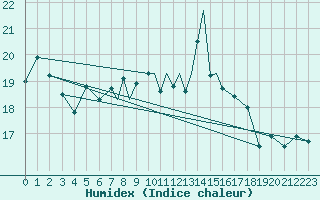 Courbe de l'humidex pour Sandane / Anda