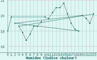 Courbe de l'humidex pour Crosby