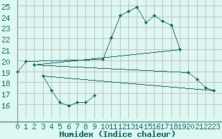 Courbe de l'humidex pour Agde (34)