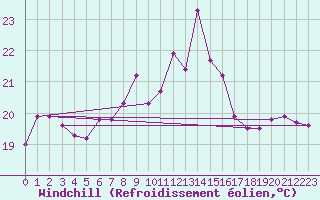 Courbe du refroidissement olien pour Ecija