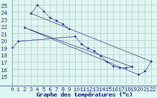 Courbe de tempratures pour Fukushima