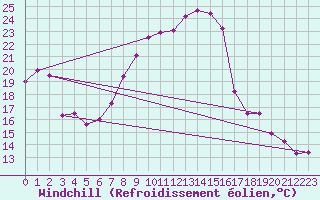 Courbe du refroidissement olien pour Weiden