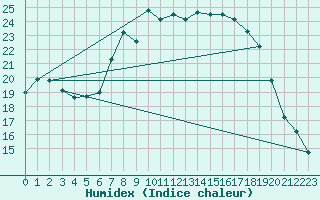 Courbe de l'humidex pour Leconfield