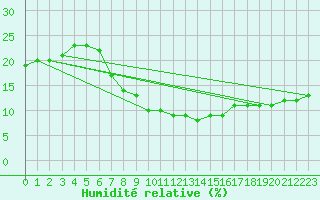 Courbe de l'humidit relative pour Tabuk