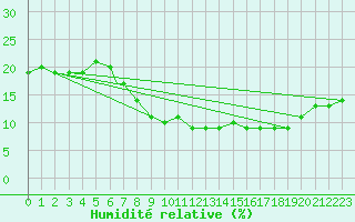 Courbe de l'humidit relative pour Mecheria