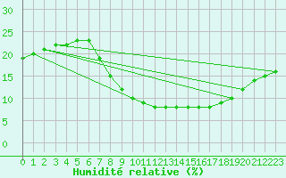 Courbe de l'humidit relative pour Ain Hadjaj