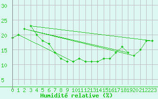 Courbe de l'humidit relative pour Arar