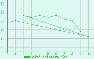 Courbe de l'humidit relative pour Adrar