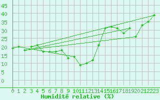 Courbe de l'humidit relative pour Amman Airport