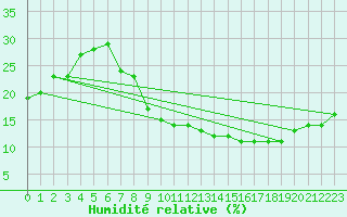 Courbe de l'humidit relative pour Madridejos