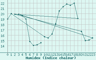Courbe de l'humidex pour Verngues - Hameau de Cazan (13)