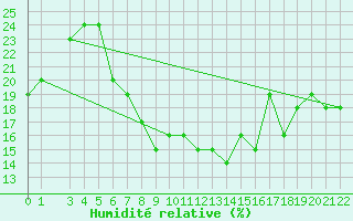 Courbe de l'humidit relative pour Laghouat