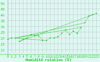 Courbe de l'humidit relative pour Moleson (Sw)