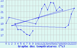 Courbe de tempratures pour Ile de Batz (29)