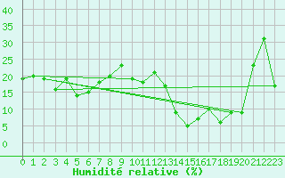 Courbe de l'humidit relative pour Weissfluhjoch