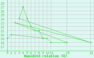 Courbe de l'humidit relative pour Alto de Los Leones