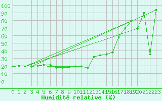 Courbe de l'humidit relative pour La Meije - Nivose (05)