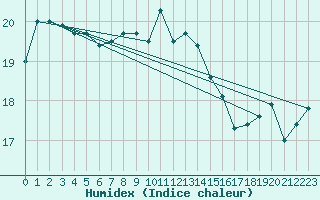 Courbe de l'humidex pour Lekeitio