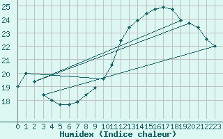 Courbe de l'humidex pour Montpellier (34)