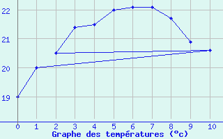 Courbe de tempratures pour Rottnest Island Aws