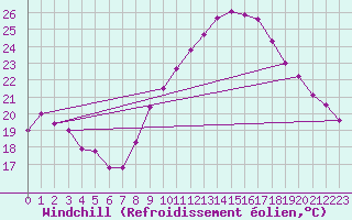 Courbe du refroidissement olien pour Saint-Auban (04)
