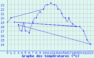 Courbe de tempratures pour Aktion Airport