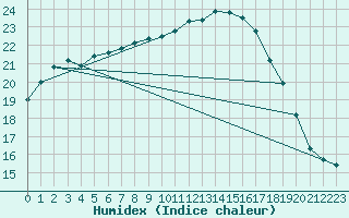 Courbe de l'humidex pour Rostherne No 2