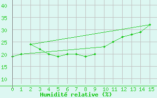 Courbe de l'humidit relative pour Karijini North
