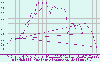 Courbe du refroidissement olien pour Aktion Airport