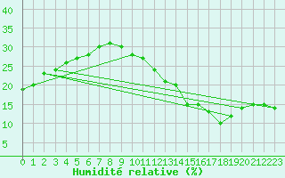 Courbe de l'humidit relative pour Jan (Esp)