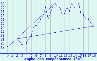 Courbe de tempratures pour Aktion Airport