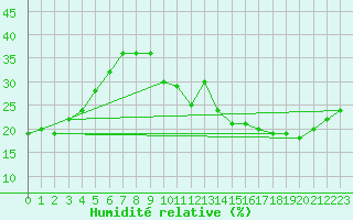 Courbe de l'humidit relative pour Ciudad Real (Esp)