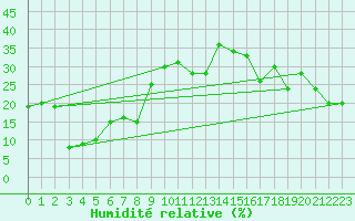 Courbe de l'humidit relative pour Naluns / Schlivera