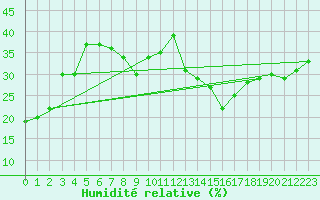 Courbe de l'humidit relative pour Jan (Esp)