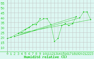 Courbe de l'humidit relative pour Jan (Esp)