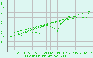 Courbe de l'humidit relative pour Alistro (2B)