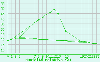 Courbe de l'humidit relative pour Nueva Casas Grandes, Chih.