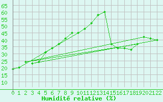 Courbe de l'humidit relative pour Fort Nelson