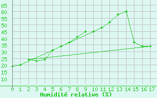 Courbe de l'humidit relative pour Fort Nelson