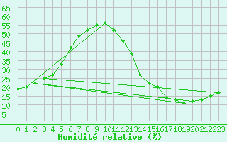 Courbe de l'humidit relative pour Carrion de Calatrava (Esp)