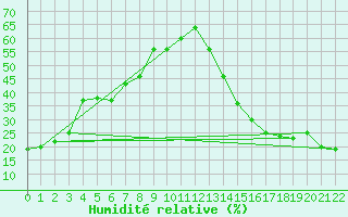 Courbe de l'humidit relative pour Pollockville