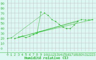 Courbe de l'humidit relative pour Ontinyent (Esp)