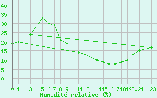 Courbe de l'humidit relative pour El Golea