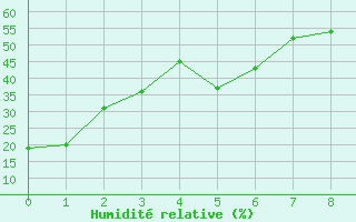 Courbe de l'humidit relative pour Riverton, Riverton Regional Airport