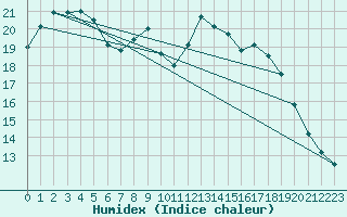 Courbe de l'humidex pour Manston (UK)