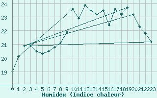 Courbe de l'humidex pour Pointe de Chassiron (17)