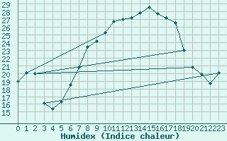 Courbe de l'humidex pour Col Des Mosses
