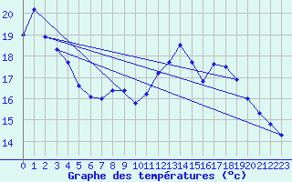 Courbe de tempratures pour Grenoble/agglo Le Versoud (38)